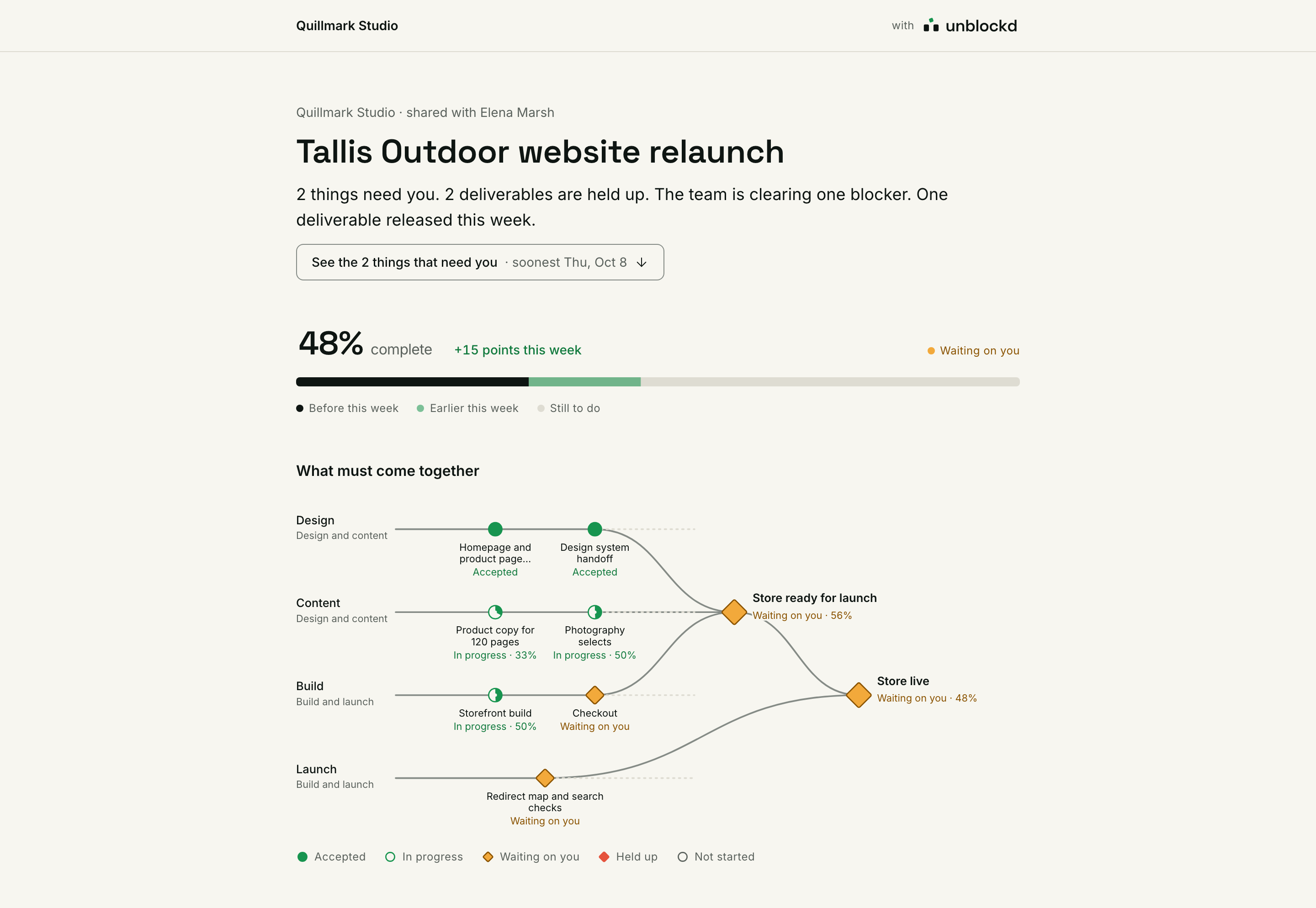 A sponsor's project page: progress against the plan, what needs the sponsor, and a map of the deliverables that must come together for launch.